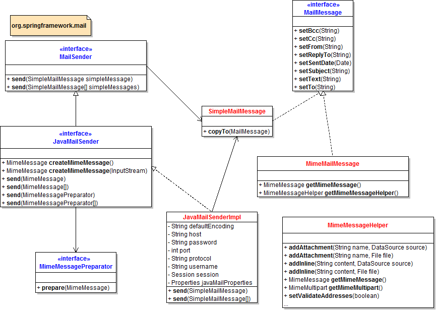 Spring mail API class diagram