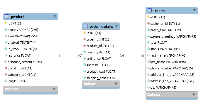 Order Repository Layer Database Diagram