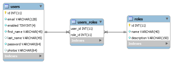 Tables users and roles