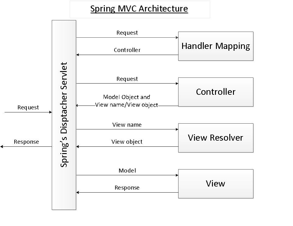 Spring MVC Architecture