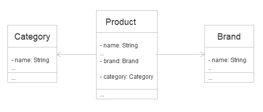 product class diagram