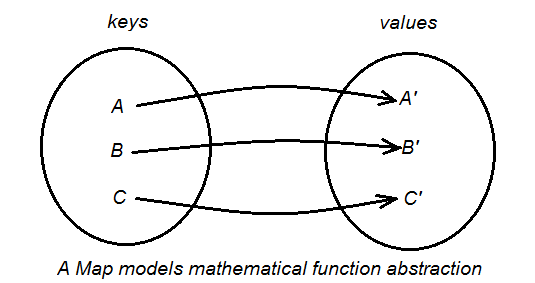 Map function abstraction