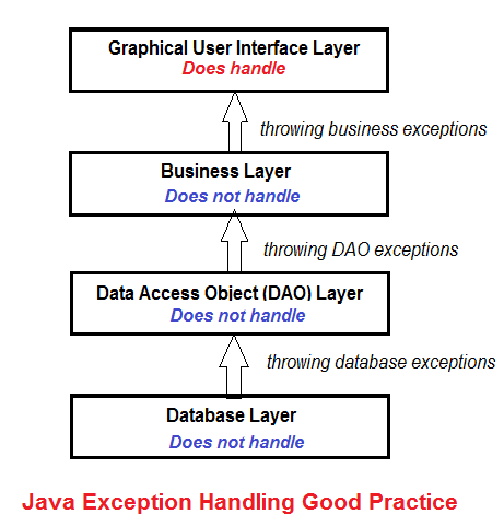 exception chaining rule