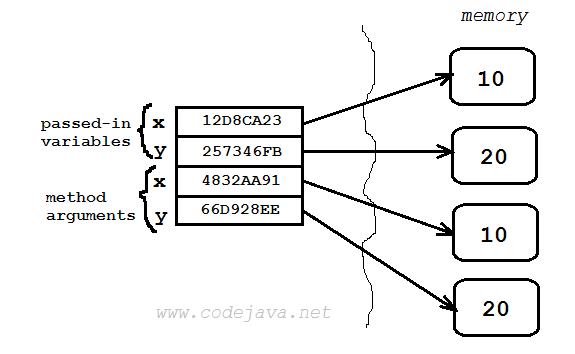 memory state before method execution