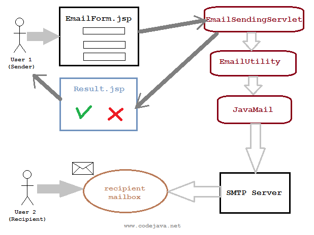 email send application workflow