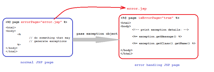 jsp page-level exception handling diagram