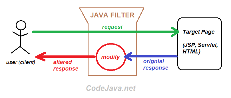 modify response using java filter