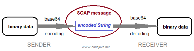 SOAP with binary data process