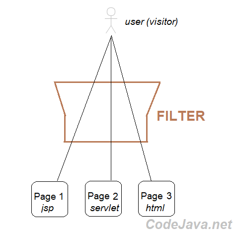 pageviews using filter technique