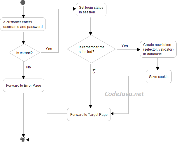 login with remember me workflow