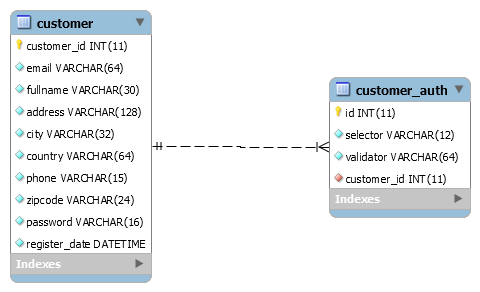 remember me database design