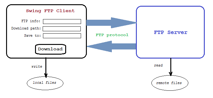 Swing File Download FTP workflow