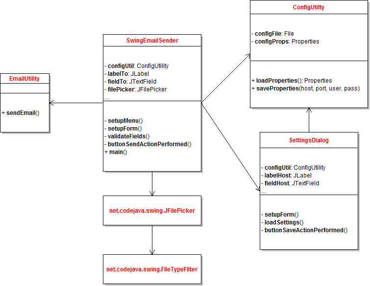 Swing Email Sender Program Class diagram