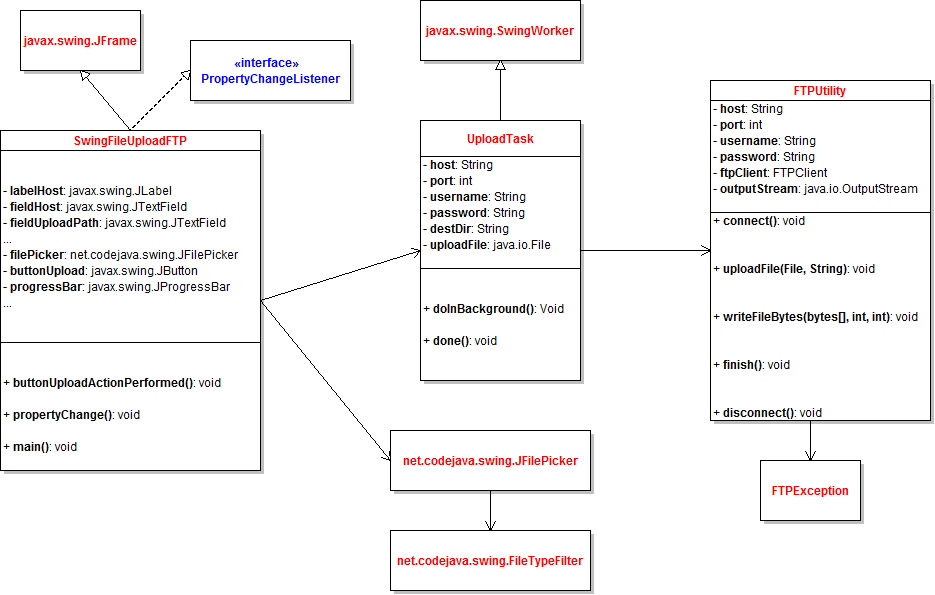 SwingFileUploadFTP class diagram