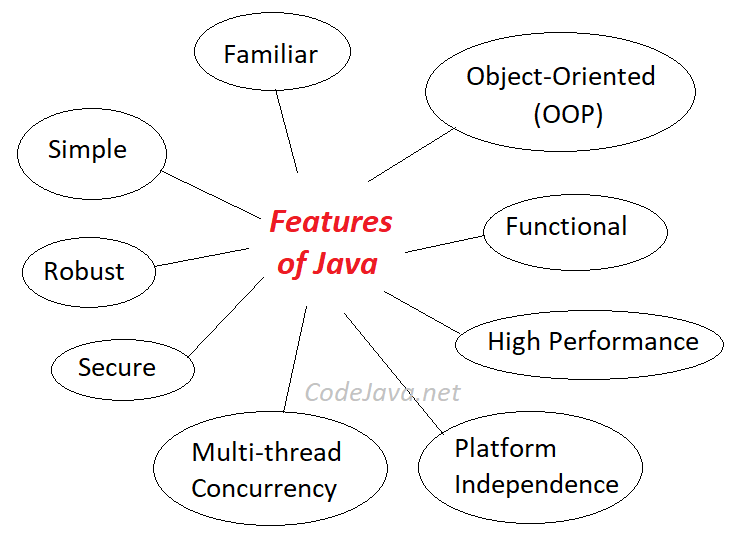 Understand 9 Features Of Java Programming Language