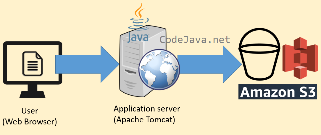 workflow upload file to s3 servlet jsp