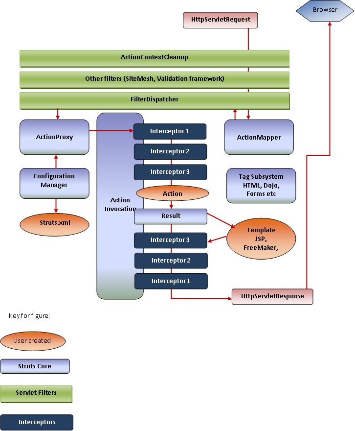 2.1 Struts 2 Architecture