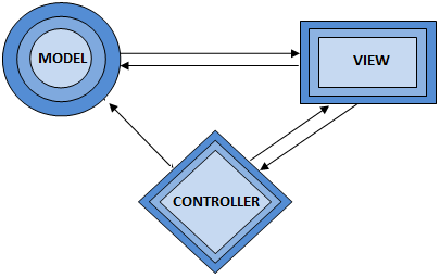 MVC Architecture