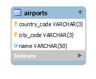 airports table