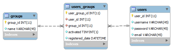 Hibernate Many To Many Association With Extra Columns In Join Table Example