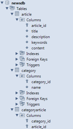 newsdb MySQL database structure