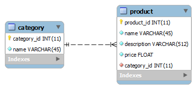 one-to-many entity relationship