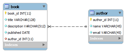 One-to-One table relationship diagram