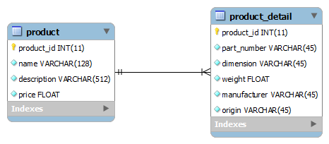 one-to-one with primary key entity relationship diagram