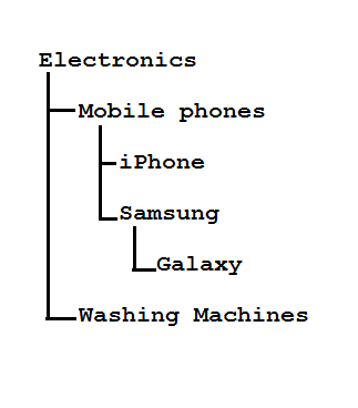 hierarchy