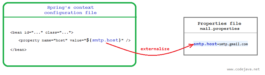 Spring externalization to properties diagram