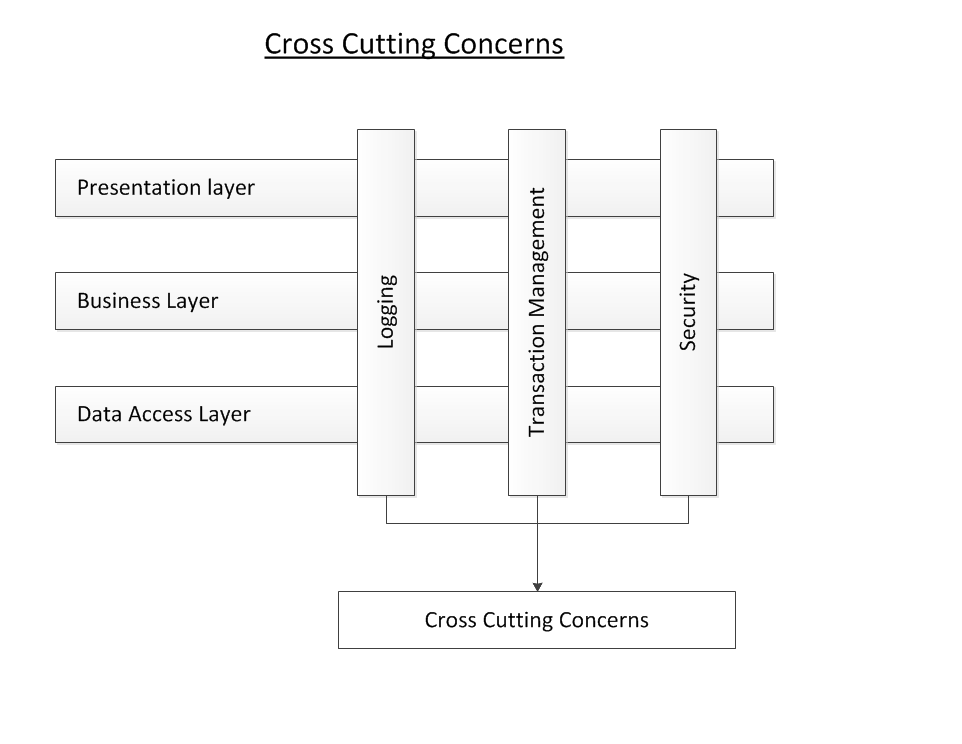 CrossCuttingConcersn