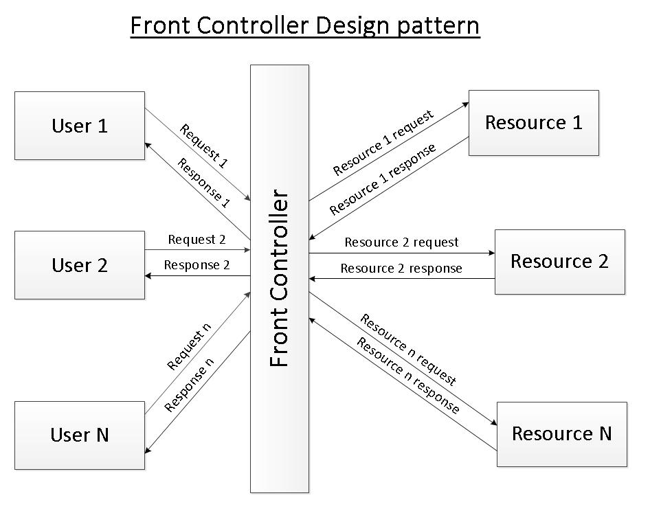 FrontControllerDesignPattern