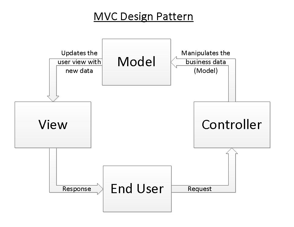 Mvc java