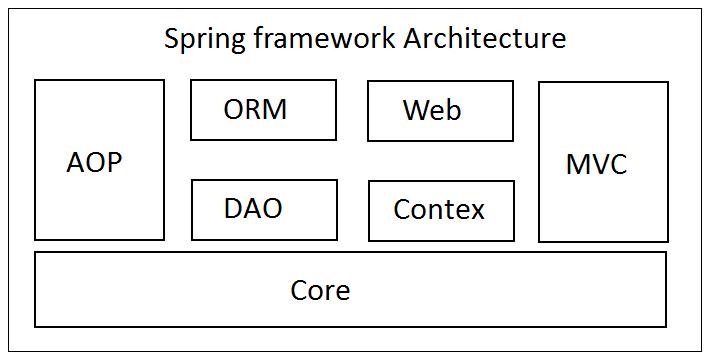 SpringFrameworkArchitecture