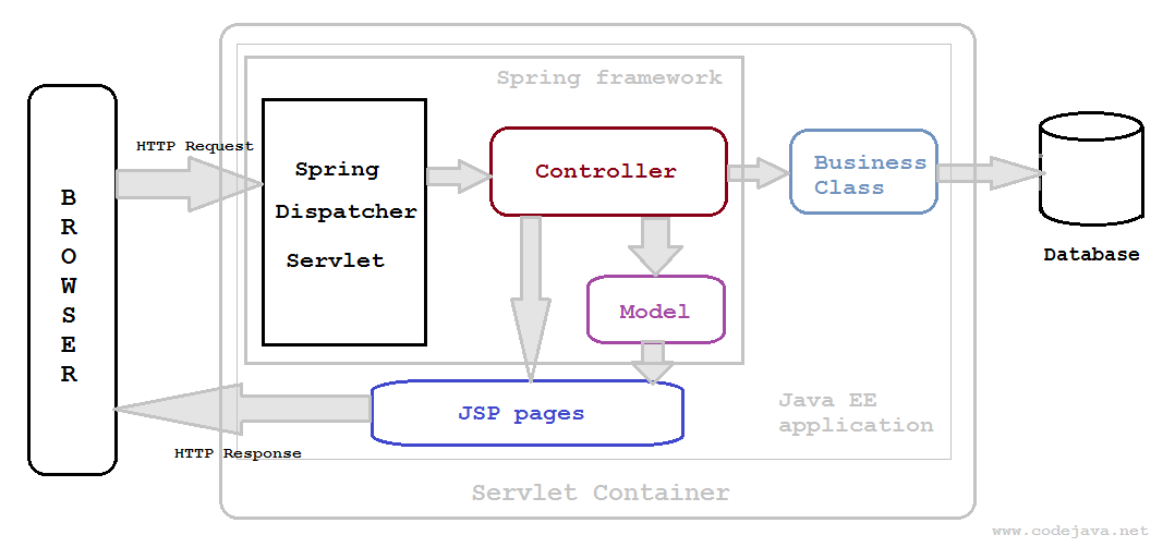 Spring MVC workflow diagram