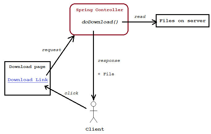 application workflow