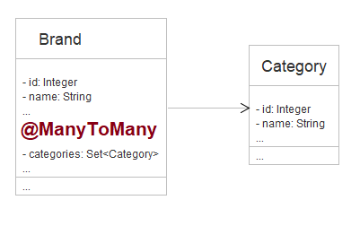 Brand Category Class Diagram