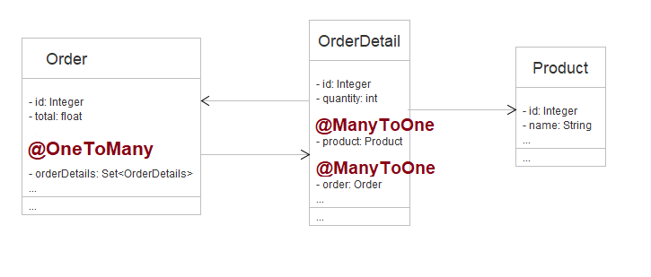 Order Order Detail Product Class Diagram