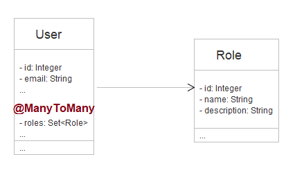 User Role Class Diagram