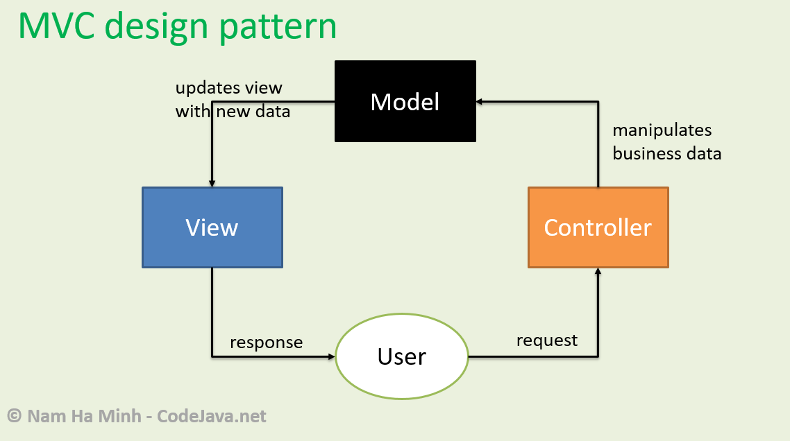 mvc design pattern