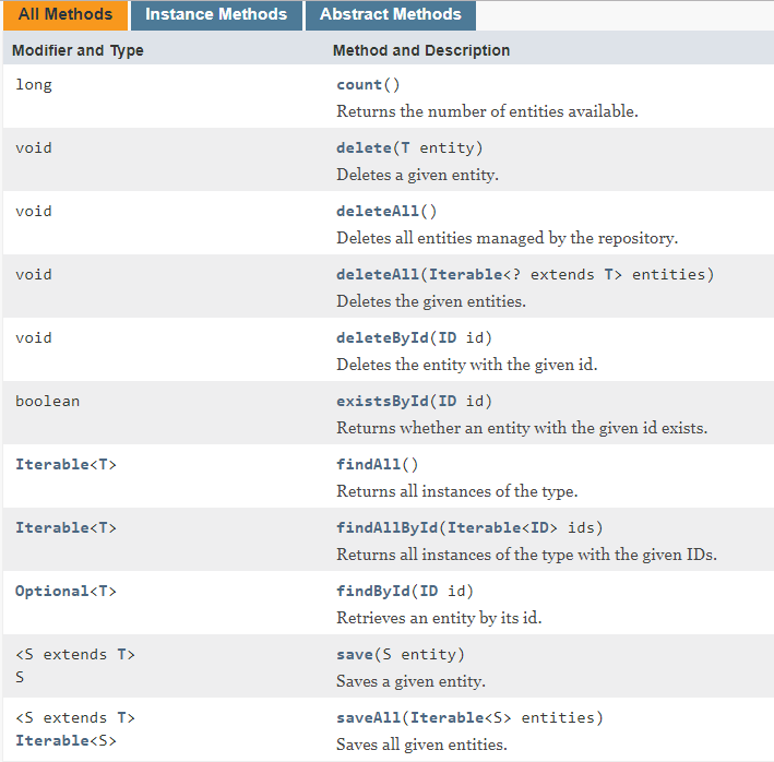 Understand Spring Data JPA with Simple Example