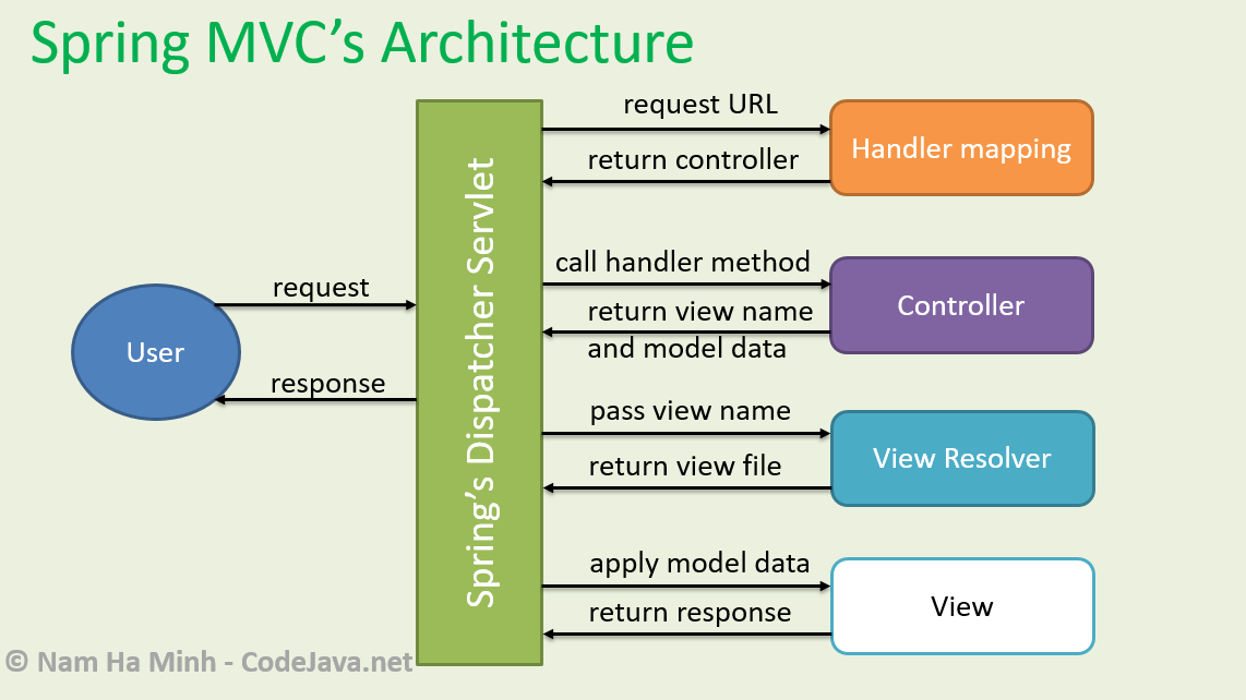 spring mvc architecture