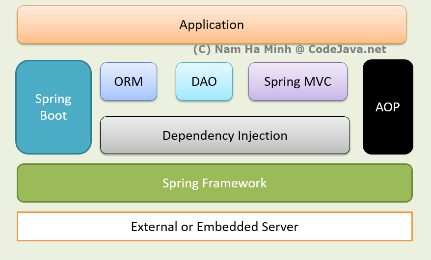 Spring Framework vs Spring Boot