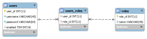 users and roles relationship