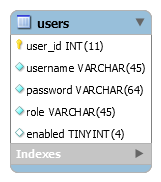 users table