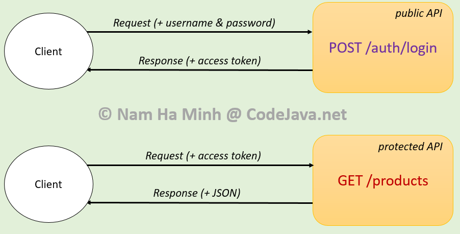 Reddit API Authentication with Java/Spring