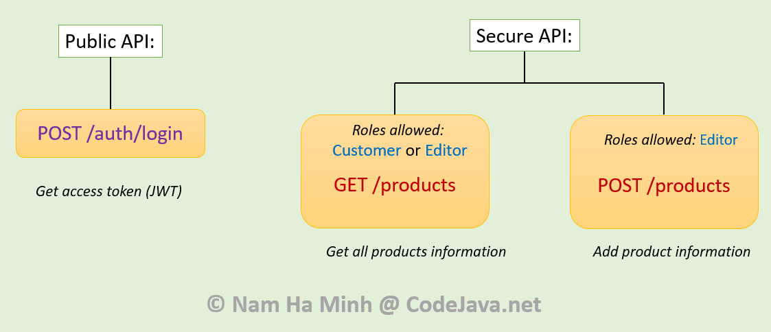 REST API authorization