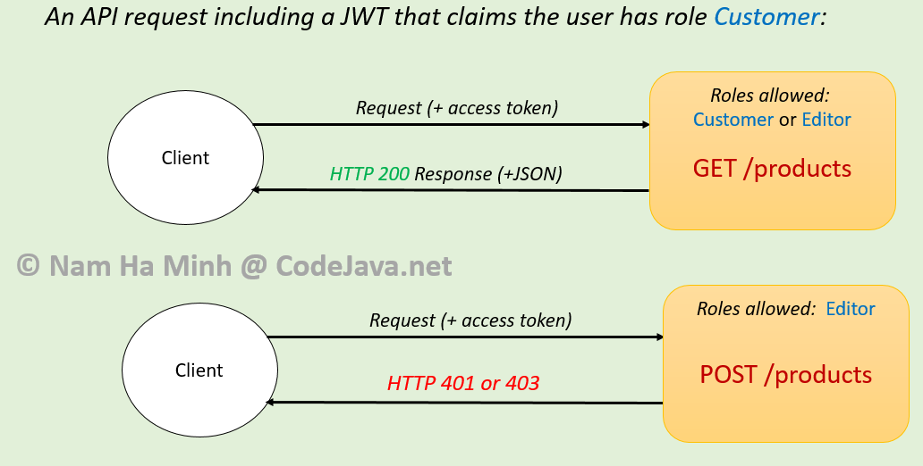 api request with role customer