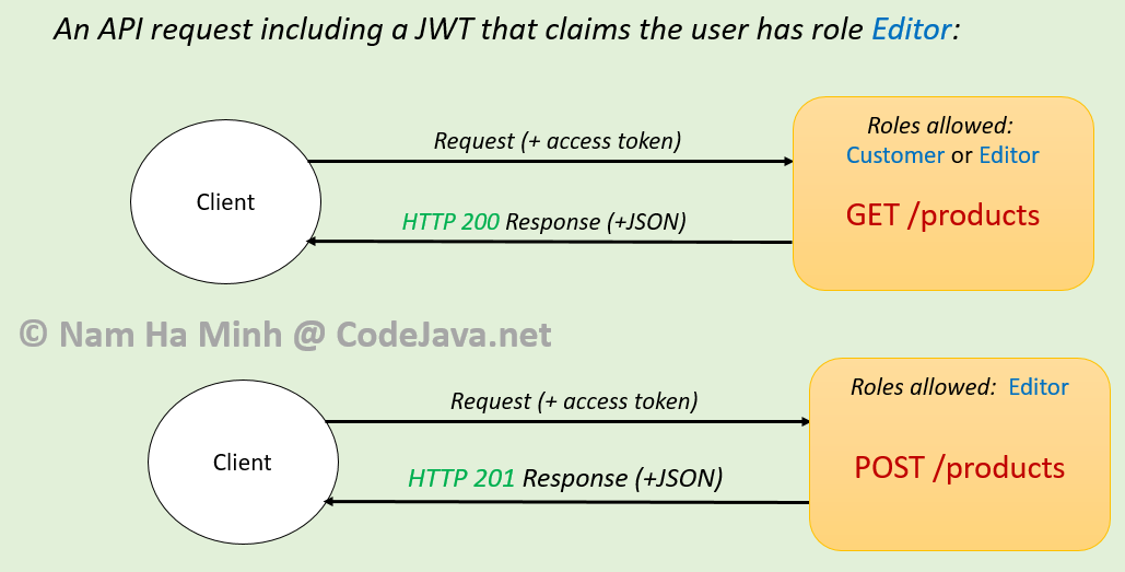 api request with role editor