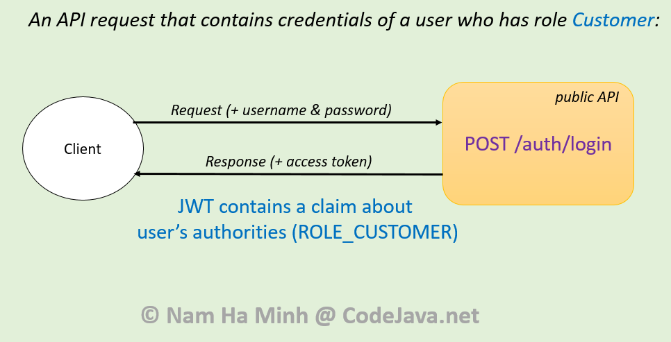 jwt authentication api update